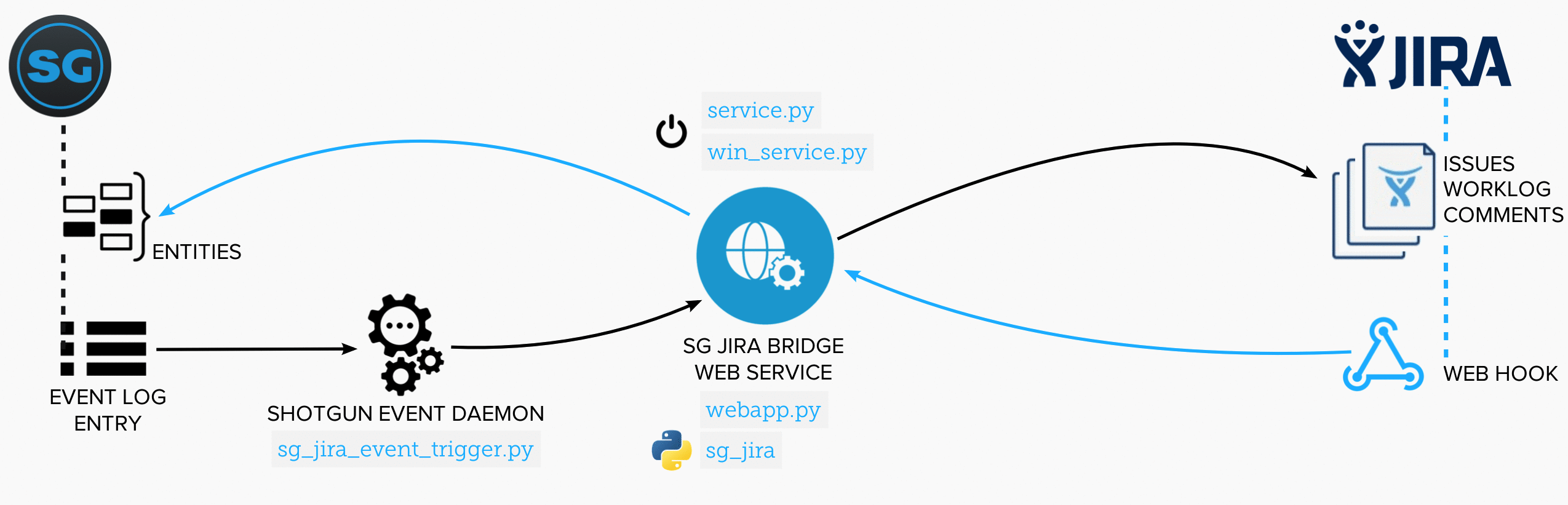 Integrating Shotgun with Jira